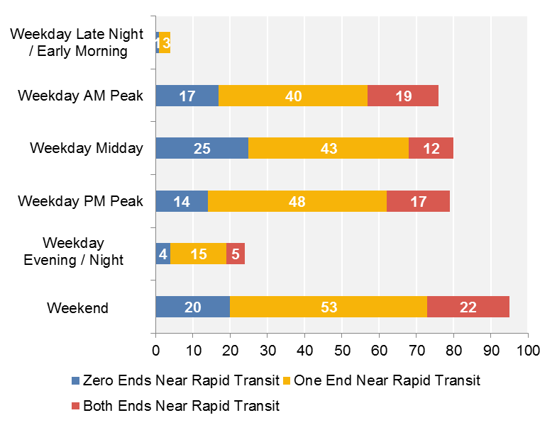 FIGURE 4-21: O-D Pairs with 95 Percent or More Walk-Only Trips by Number of Ends within 200 Meters of Rapid Transit Stations: This chart categorizes origin-destination (O-D) pairs by day-and-time period and the number of trip ends that are within 200 meters of rapid transit. 